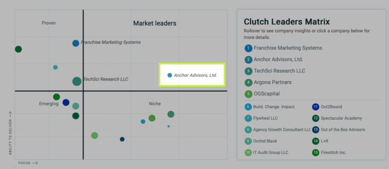Anchor Advisors named Market Leader by Clutch.