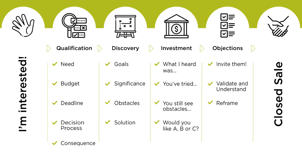 Sales Process Diagram