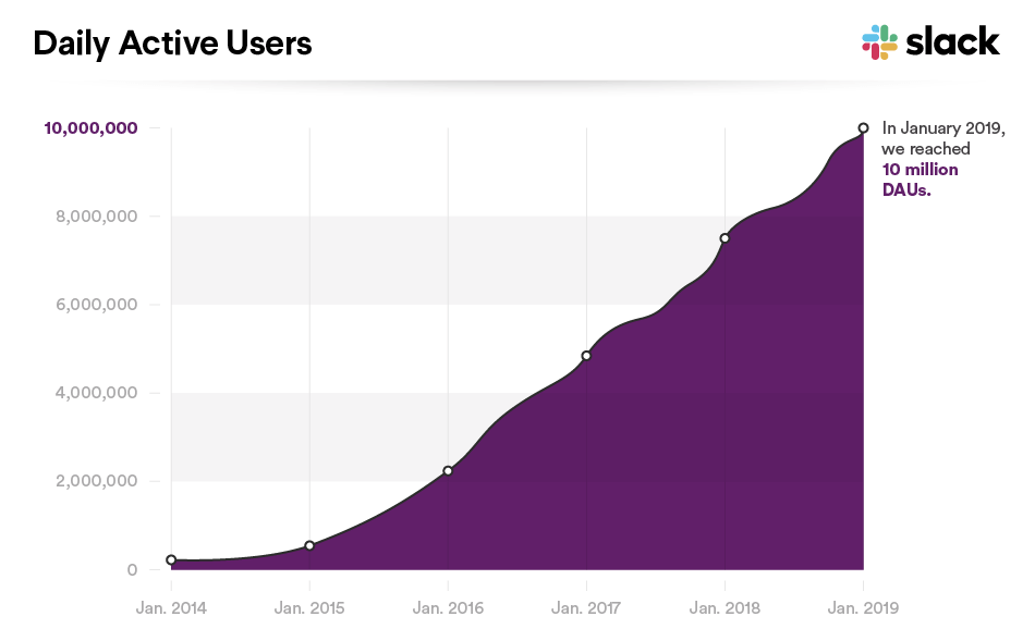 Growth of Slack Users to 10M DAU