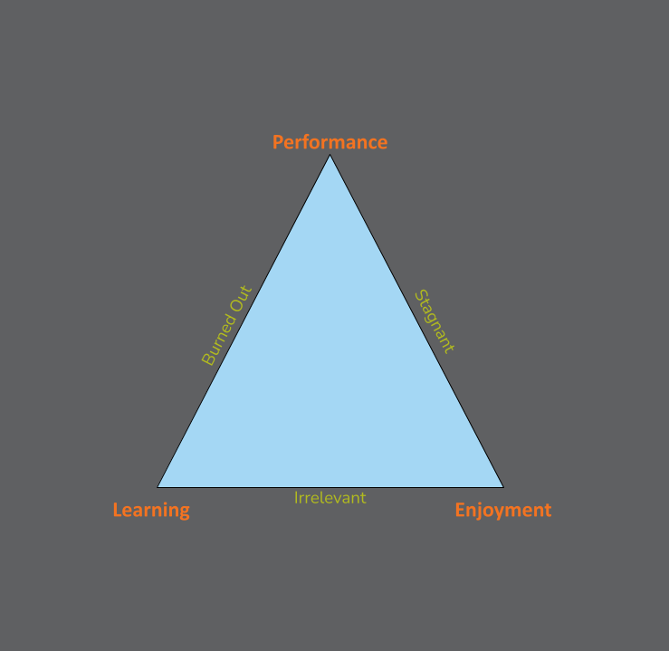 Performance, Learning, and Fun are three sides of a triangle. Neglect one and you end up burned out, stagnent or irrelevant.