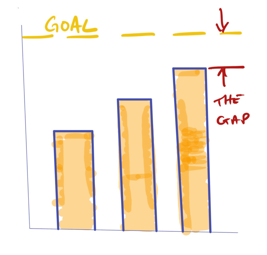 bar graph just short of the goal